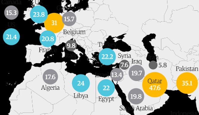 Photo of Social media posts against “ISIL” 92% in Syria, majority rates all over the world