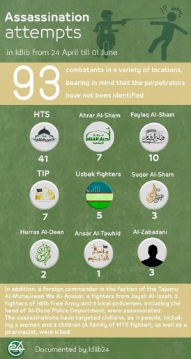 Photo of Infographic: Terrorist-held Idlib sinks in assassinations and chaos